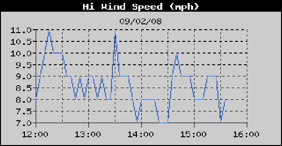 HiWindSpeedHistory.gif