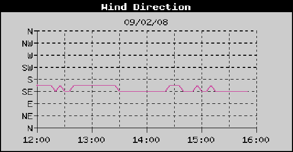 WindDirectionHistory.gif