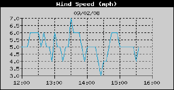 WindSpeedHistory.gif